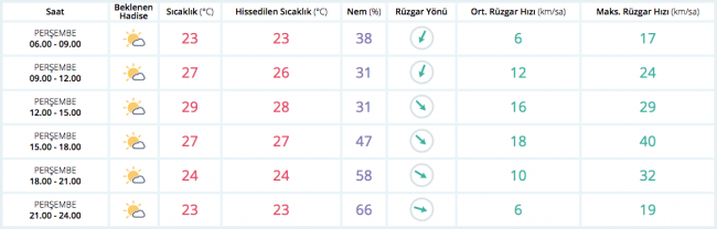 Bugün hava nasıl olacak?